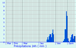 Graphique des précipitations prvues pour Thel