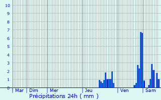 Graphique des précipitations prvues pour meringes