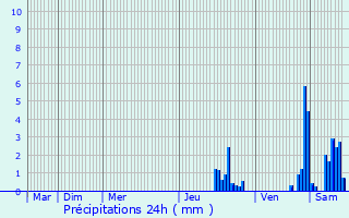 Graphique des précipitations prvues pour Saint-Lager