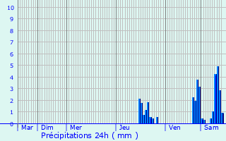 Graphique des précipitations prvues pour Oingt