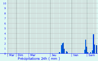 Graphique des précipitations prvues pour Corcelles