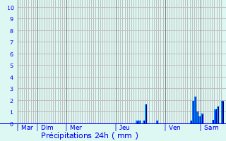 Graphique des précipitations prvues pour Saint-tienne