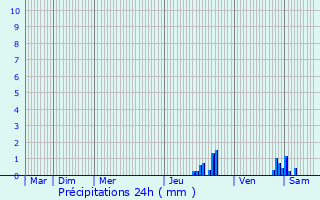 Graphique des précipitations prvues pour Saint-Martin-de-Vaulserre