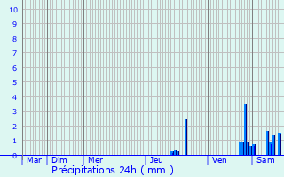 Graphique des précipitations prvues pour Rive-de-Gier