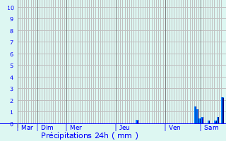 Graphique des précipitations prvues pour Vienne