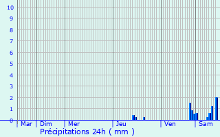 Graphique des précipitations prvues pour chalas