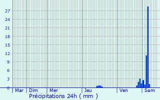 Graphique des précipitations prvues pour Saint-Priest-Taurion