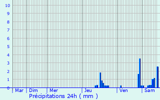 Graphique des précipitations prvues pour Sault-Brnaz