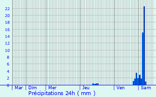 Graphique des précipitations prvues pour Couzeix