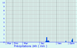 Graphique des précipitations prvues pour Johanngeorgenstadt