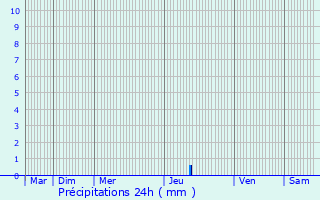 Graphique des précipitations prvues pour Nzignan-l