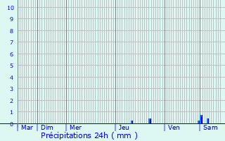 Graphique des précipitations prvues pour Jarrie