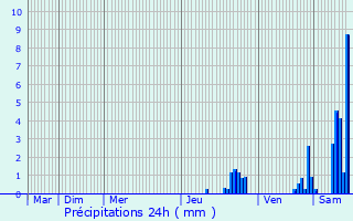 Graphique des précipitations prvues pour Les Ternes