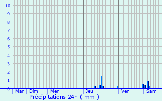 Graphique des précipitations prvues pour Prat-Bonrepaux