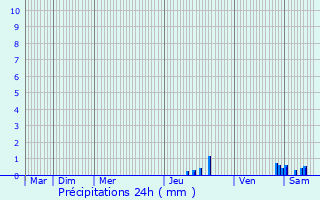 Graphique des précipitations prvues pour Semons