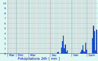 Graphique des précipitations prvues pour Vdrines-Saint-Loup
