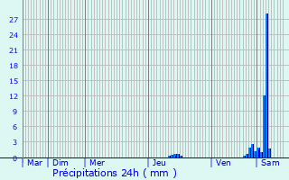 Graphique des précipitations prvues pour Feytiat