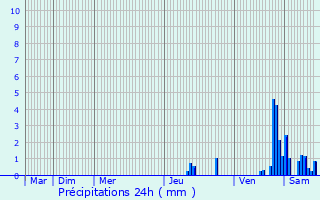 Graphique des précipitations prvues pour Montboudif