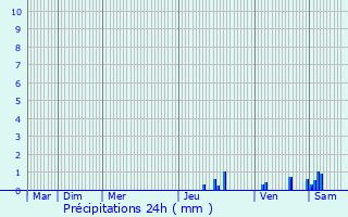 Graphique des précipitations prvues pour Ponet-et-Saint-Auban