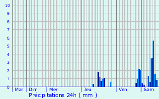 Graphique des précipitations prvues pour Alix