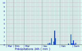 Graphique des précipitations prvues pour Moirans