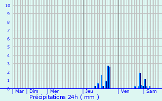 Graphique des précipitations prvues pour Voiron
