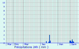 Graphique des précipitations prvues pour Saint-Lizier