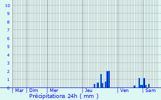 Graphique des précipitations prvues pour Coublevie