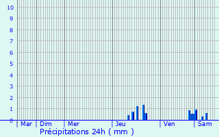 Graphique des précipitations prvues pour Bressieux