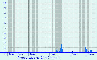 Graphique des précipitations prvues pour Fougax-et-Barrineuf