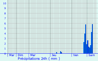 Graphique des précipitations prvues pour Crocq