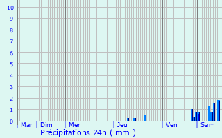 Graphique des précipitations prvues pour Plussin