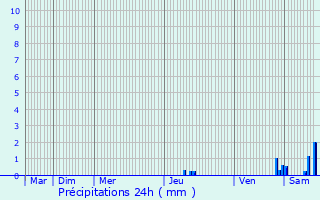 Graphique des précipitations prvues pour Saint-Maurice-l