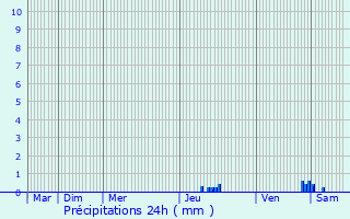 Graphique des précipitations prvues pour Anneyron