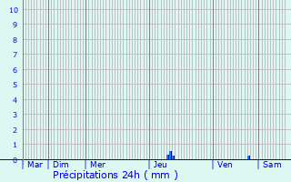 Graphique des précipitations prvues pour Ponsampre