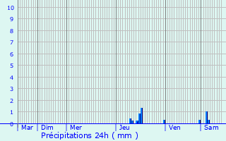 Graphique des précipitations prvues pour Bagert