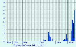 Graphique des précipitations prvues pour Vieillespesse