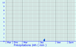 Graphique des précipitations prvues pour Miramont-d