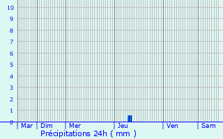 Graphique des précipitations prvues pour Mirannes