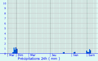 Graphique des précipitations prvues pour Lavars