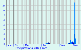 Graphique des précipitations prvues pour Saint-Jean-Ligoure