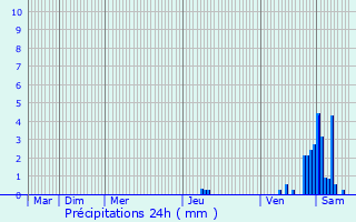 Graphique des précipitations prvues pour Saint-Pantalon-de-Larche
