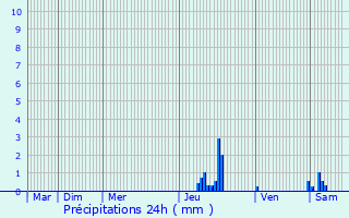 Graphique des précipitations prvues pour Saint-Martin-de-Caralp