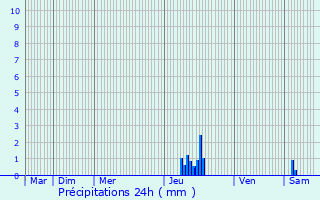 Graphique des précipitations prvues pour Coutens