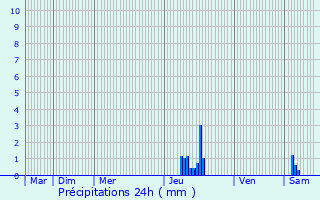 Graphique des précipitations prvues pour Rieux-de-Pelleport