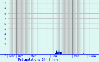 Graphique des précipitations prvues pour Longages