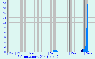 Graphique des précipitations prvues pour Sceau-Saint-Angel