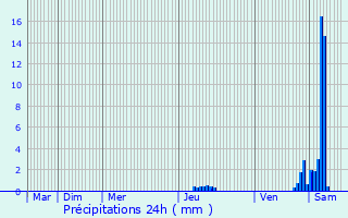 Graphique des précipitations prvues pour Magnac-Bourg