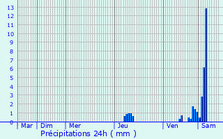 Graphique des précipitations prvues pour Saint-Just