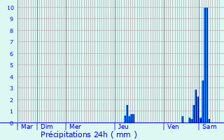 Graphique des précipitations prvues pour Verteillac